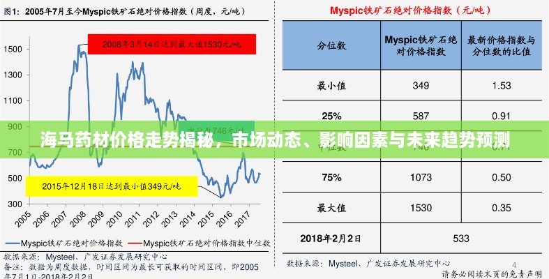 海馬藥材價格走勢揭秘，市場動態(tài)、影響因素與未來趨勢預(yù)測