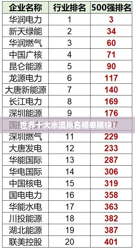 世界十大水流排名榜單揭曉！
